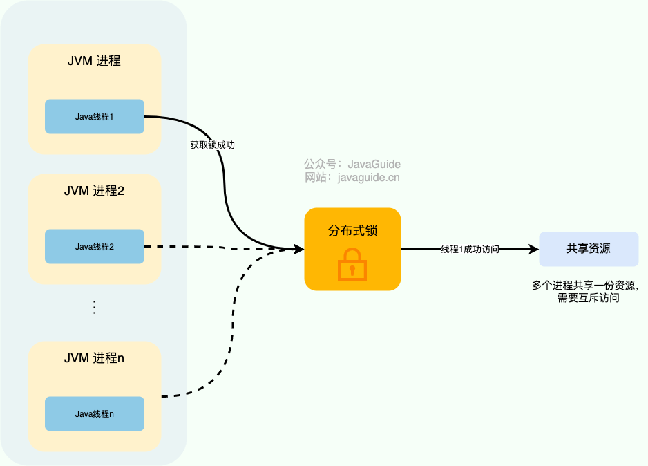 分布式锁