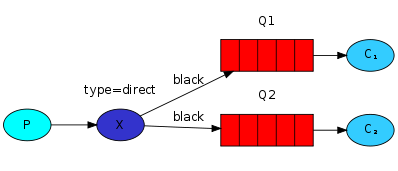 rabbitmq_direct-exchange-multiple.png