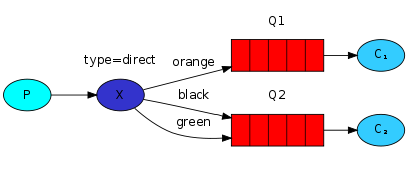 rabbitmq_direct-exchange.png